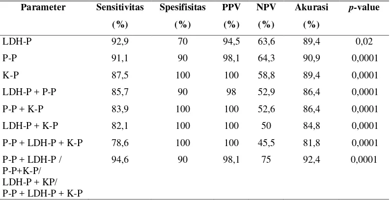Tabel 4.4. Perbandingan nilai diagnostik berbagai kriteria parameter dalam menentukan cairan pleura eksudat 