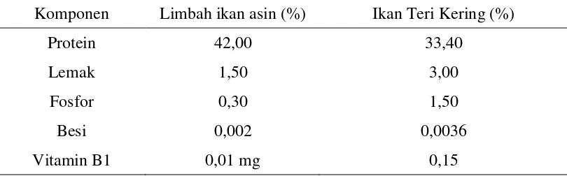 Tabel 1. Perbandingan kandungan nutrien limbah ikan asin dan ikan teri kering. 