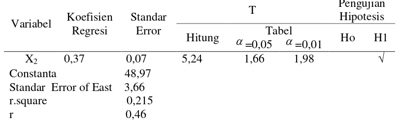 Tabel  =0,01 