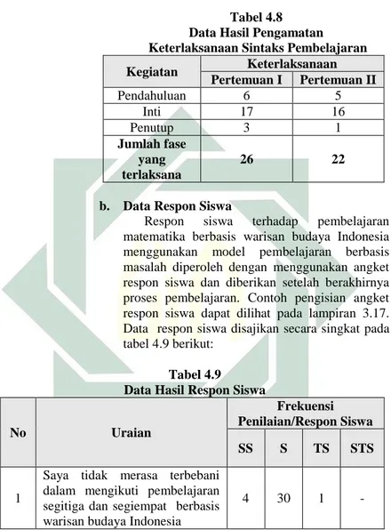 Tabel 4.8  Data Hasil Pengamatan   Keterlaksanaan Sintaks Pembelajaran 
