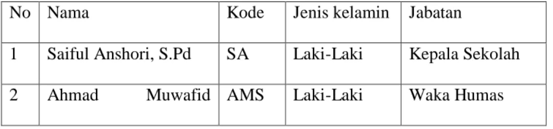 Tabel 4.1 Daftar dan Kode Informan 