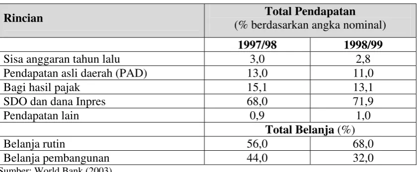 Tabel 2.1 Pendapatan dan Belanja Pemerintah Daerah 