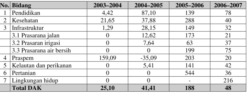 Tabel 3.4 Perkembangan DAK Per Bidang, 2003–2007 (%) 