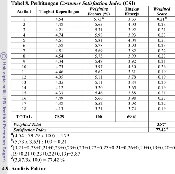 Tabel 8. Perhitungan Costumer Satisfaction Index (CSI) 