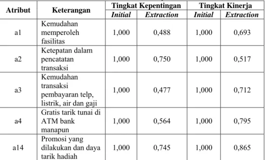 Tabel 10. Nilai Ekstraksi Faktor Reliability 
