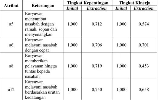 Tabel 11. Nilai Ekstraksi Faktor Responsiveness 