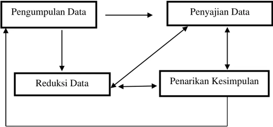 Gambar 3.1 Teknik Analisis Data 