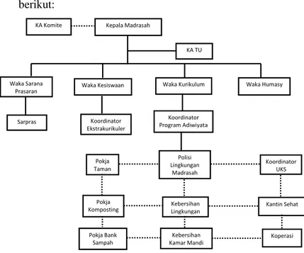 Gambar 4.1 Struktur Organisasi MAN 1 Jombang 