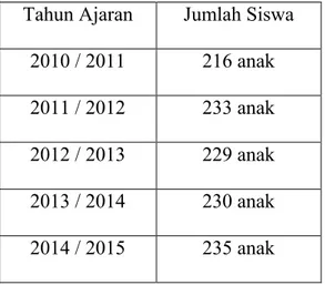 Tabel 2. Jumlah Siswa SD Kanisius Kadirojo dari Tahun Ajaran 2010 - 2014  Tahun Ajaran  Jumlah Siswa 
