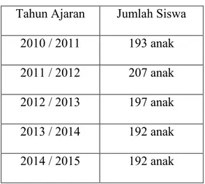 Tabel 4. Jumlah Siswa SD Negeri Purwobinangun dari Tahun Ajaran 2010 -  2014 