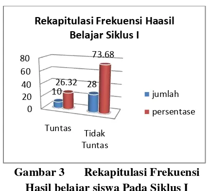 Gambar 3 Rekapitulasi Frekuensi 