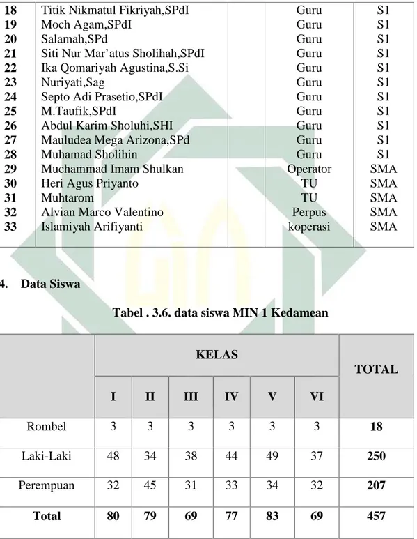 Tabel . 3.6. data siswa MIN 1 Kedamean