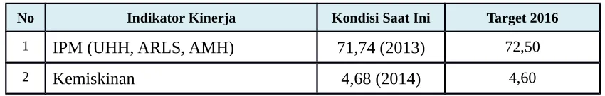 Tabel IV. 1 Capaian dan sasaran makro RKPD 2016 Untuk Prioritas 1