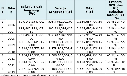 Tabel III. 6 Jumlah Dana Belanja Daerah APBD Provinsi KalimantanSelatan Tahun 2006 – 2013
