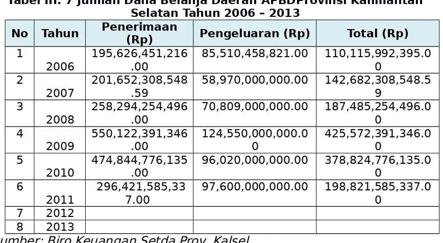 Tabel III. 7 Jumlah Dana Belanja Daerah APBDProvinsi KalimantanSelatan Tahun 2006 – 2013