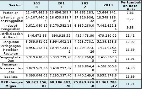 Tabel III. 1 PDRB Kalimantan Selatan Atas Dasar Harga  KonstanTahun 2009 s/d 2013 (Juta Rupiah)