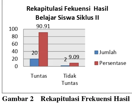 Gambar 2 Rekapitulasi Frekuensi Hasil 