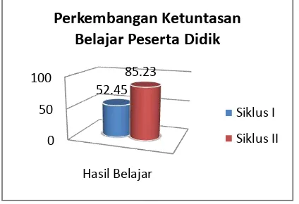 Gambar 6 Perkembangan Tingkat 