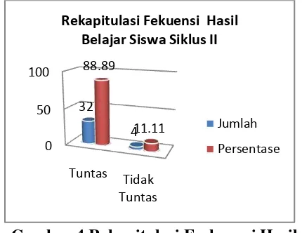 Gambar 4 Rekapitulasi Frekuensi Hasil 