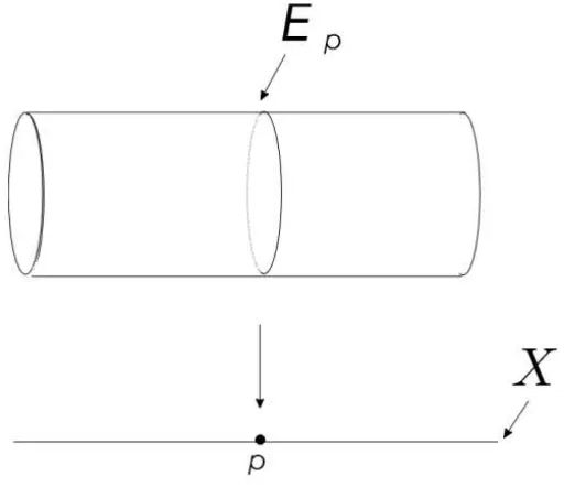 Figure 6.1: Circle bundle. Schematic for ﬁber bundle.