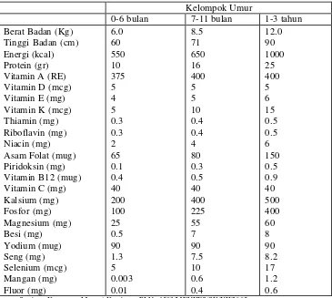 Tabel 4    Angka kecukupan energi dan zat gizi bayi usia 0-24 bulan 
