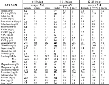 Tabel 5     Perkiraan zat gizi yang diperlukan dari MPASI                       (berdasarkan taraf asupan ASI )  