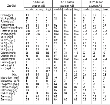 Tabel 6    Kepadatan (density) zat gizi yang diinginkan dari MP-ASI                              (per 100 kcal) berdasarkan taraf asupan ASI