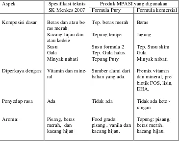 Tabel 11  Komposisi produk MPASI dan spesifikasi Menkes 2007 