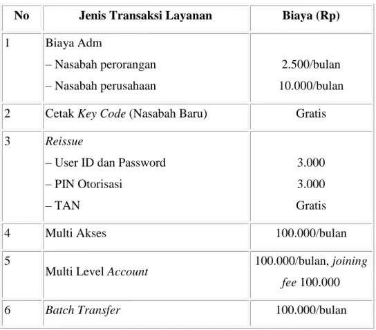 Tabel 4.2 Biaya Administrasi BSM Net Banking 