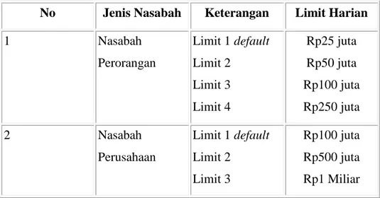 Tabel 4.3 Limit Transaksi Standar BNB 