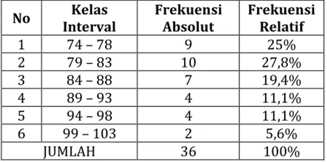 Tabel  4.10  Distribusi  Frekuensi  Skor  Variabel  Perilaku Kepedulian Lingkungan pada Siswa  Kelas VII SMP N 16 Semarang 