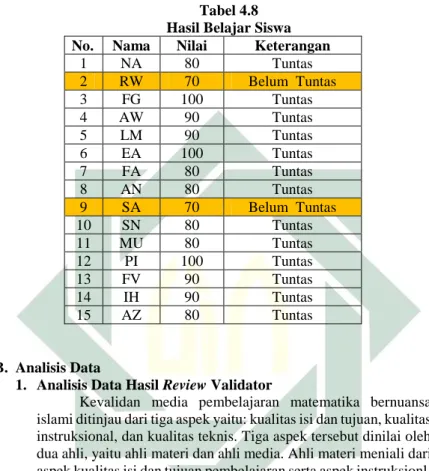 Tabel 4.8  Hasil Belajar Siswa 