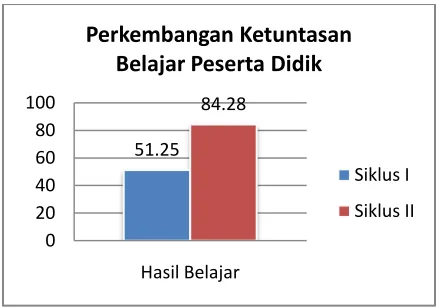 Gambar 3 Perkembangan Hasil belajar 