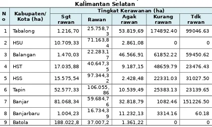 Tabel II. 1 Kerawanan Banjir di setiap Kabupaten/Kota di ProvinsiKalimantan Selatan