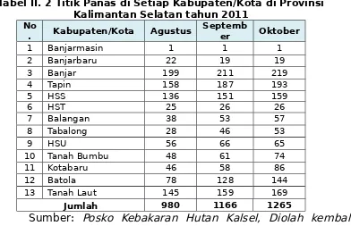 Tabel II. 2 Titik Panas di Setiap Kabupaten/Kota di ProvinsiKalimantan Selatan tahun 2011