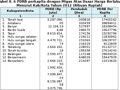 Tabel II. 6 PDRB perkapita dengan Migas Atas Dasar Harga BerlakuMenurut Kab/Kota Tahun 2012 (Ribuan Rupiah)