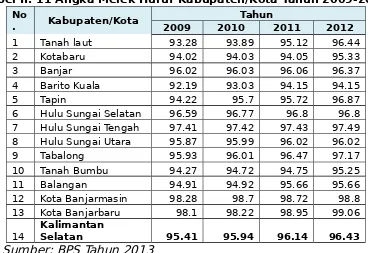 Tabel II. 11 Angka Melek Huruf Kabupaten/Kota Tahun 2009-2012