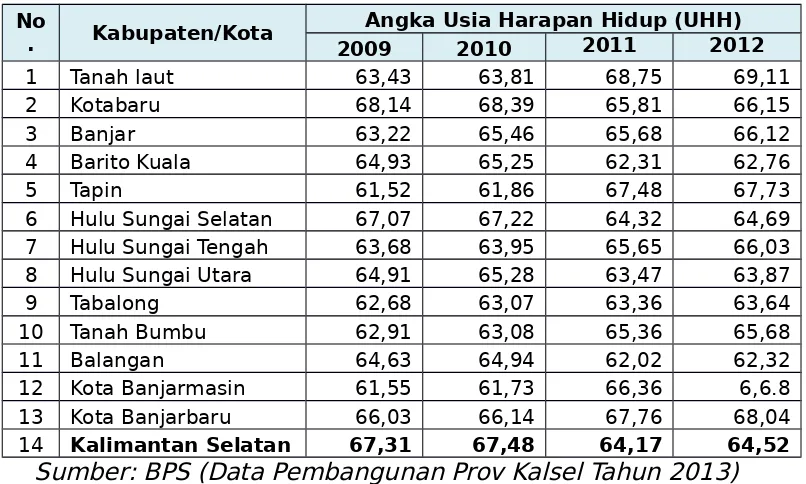 Tabel II. 13 Angka Usia Harapan Hidup (UHH) Kabupaten/Kota Tahun2009-2012