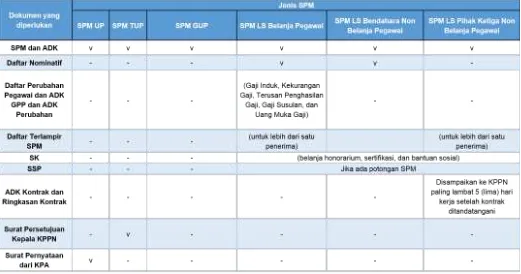 Tabel 12. Rangkuman Penyampaian SPM dan Kelengkapannya