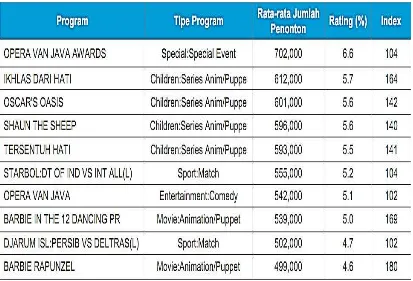 Tabel 1.3 Top 5 Program Periode 1-22 April 2010 