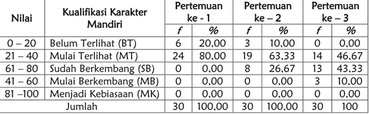 Tabel 3 : Rekapitulasi nilai kualifikasi karakter kemandirian siswa siklus I 