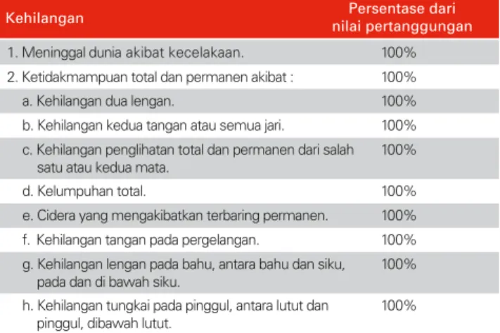 Tabel manfaat perlindungan asuransi