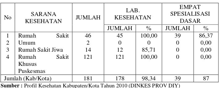 Tabel 2. Sarana Pelayanan Kesehatan Dengan Kemampuan Labkes Dan Memiliki 4  Spesialisasi Dasar Provinsi D.I.Yogyakarta Tahun 2010 