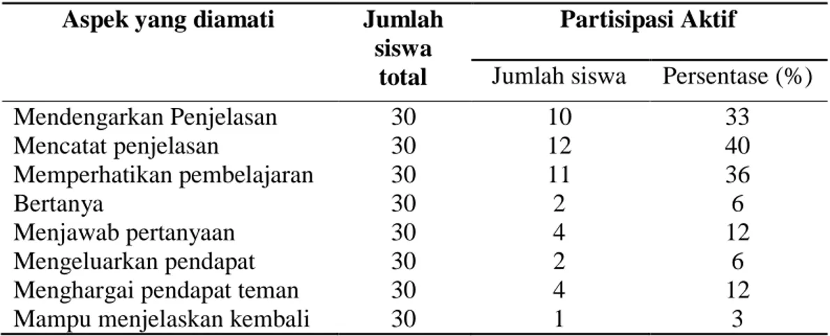 Tabel 1. Hasil Observasi Partisipasi Aktif Siswa pada Siklus 1 