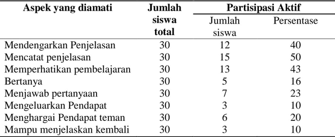 Tabel 2. Hasil Observasi Partisipasi Aktif Siswa pada Siklus 1I 