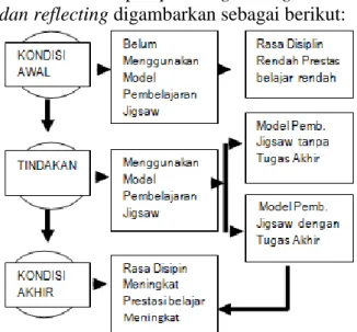 Diagram 1. Prosedur Penelitian Tindakan  Kelas 