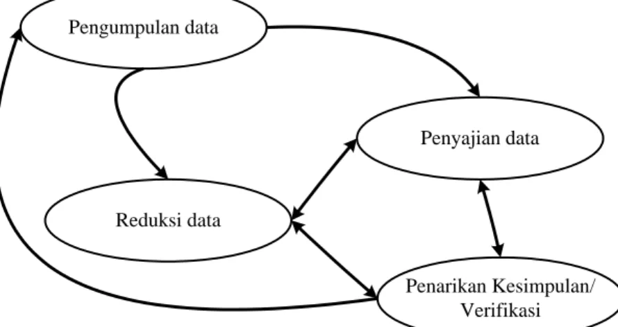 Gambar 3.1. Komponen dalam analisis data (interactive model)  Adapun  proses  analisis  data  yang  digunakan  adalah  dengan  metode deskriptif analitik