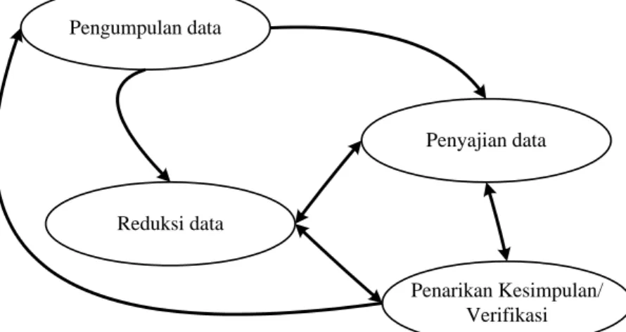 Gambar 3.1. Komponen dalam analisis data (interactive model)  Adapun  proses  analisis  data  yang  digunakan  adalah  dengan  metode deskriptif analitik
