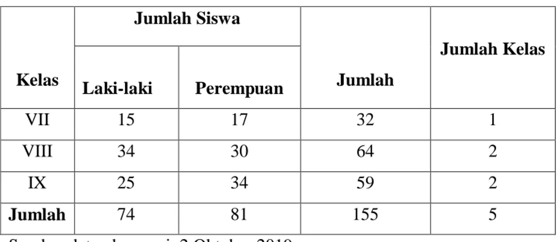Tabel 4.2 Data Siswa MTs Al-Munawwarah Binjai 