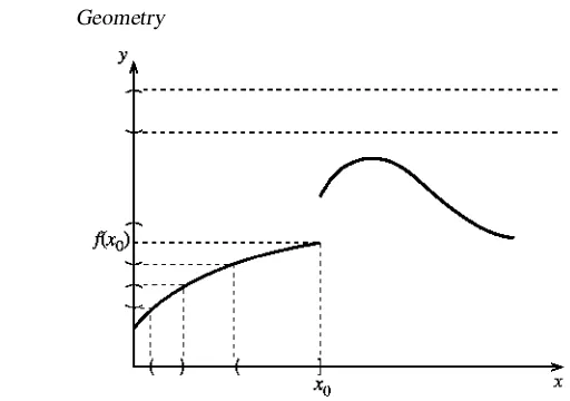 Figure 2.4. The graphinterval of y = f (x) of a function which is discontinuous at x0